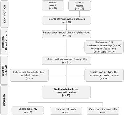 Advanced Microfluidic Models of Cancer and Immune Cell Extravasation: A Systematic Review of the Literature